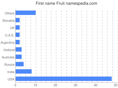 prenom Fruit