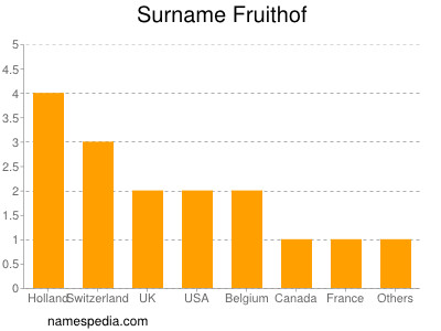 Surname Fruithof