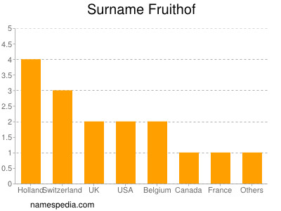 Familiennamen Fruithof