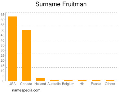 Familiennamen Fruitman