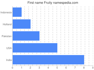 Vornamen Fruity