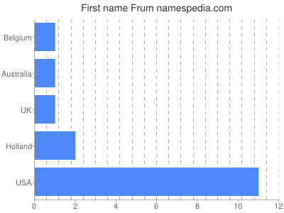 Given name Frum