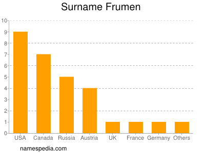 Familiennamen Frumen