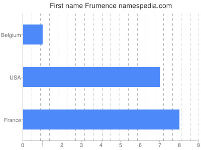 Vornamen Frumence