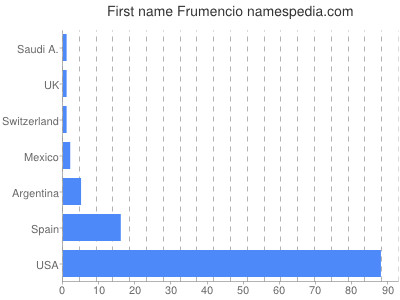 Vornamen Frumencio