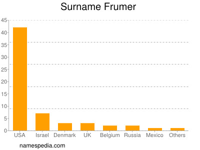 Surname Frumer