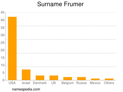 Familiennamen Frumer