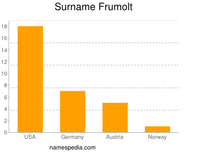 Familiennamen Frumolt