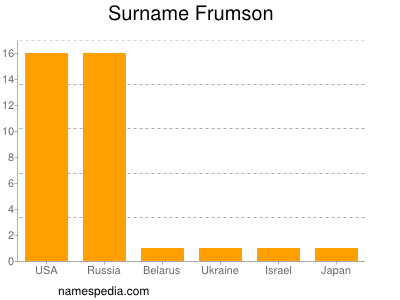Familiennamen Frumson