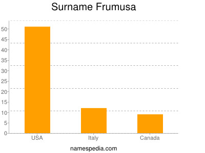 Familiennamen Frumusa