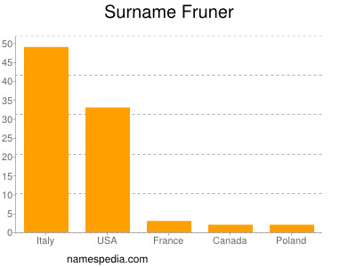 Surname Fruner