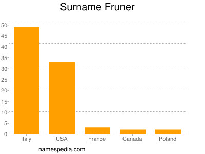 nom Fruner