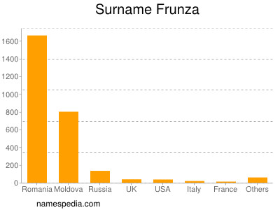 Familiennamen Frunza