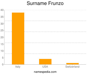 Surname Frunzo