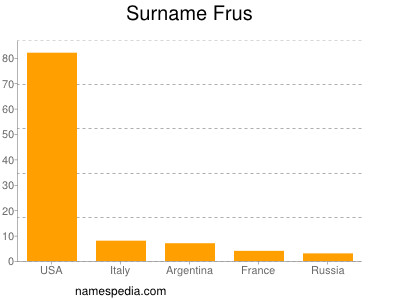 Familiennamen Frus