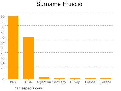 Surname Fruscio