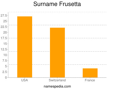 Familiennamen Frusetta
