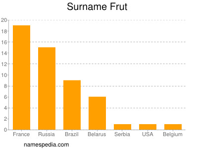 nom Frut