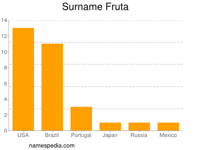 Familiennamen Fruta