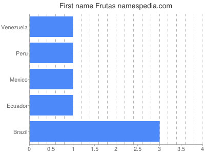 Vornamen Frutas