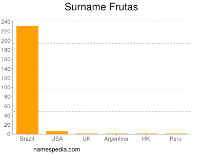 Familiennamen Frutas