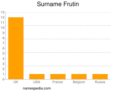 Familiennamen Frutin