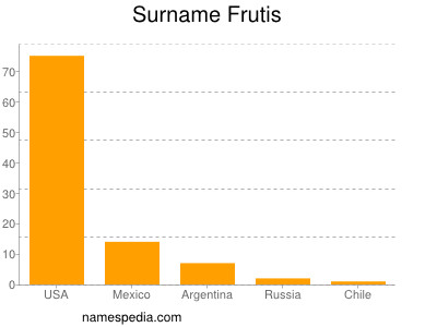 Familiennamen Frutis