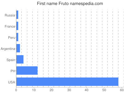 prenom Fruto