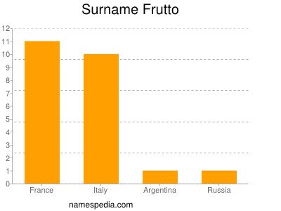 Familiennamen Frutto