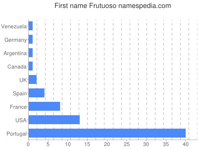 Vornamen Frutuoso