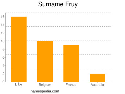 Familiennamen Fruy