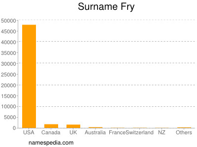 Familiennamen Fry