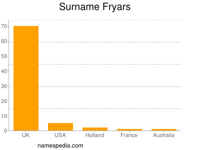 Familiennamen Fryars