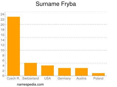 Familiennamen Fryba