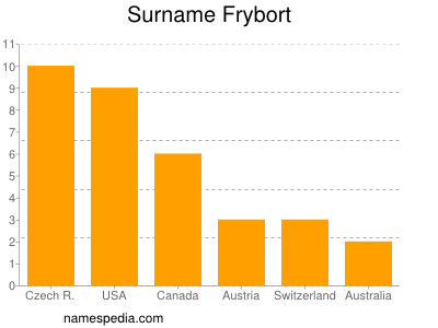 Familiennamen Frybort