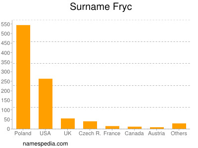 Familiennamen Fryc