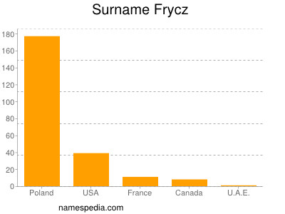 Familiennamen Frycz