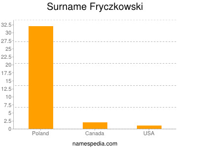 nom Fryczkowski