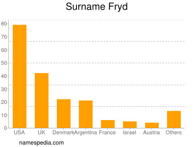 Familiennamen Fryd