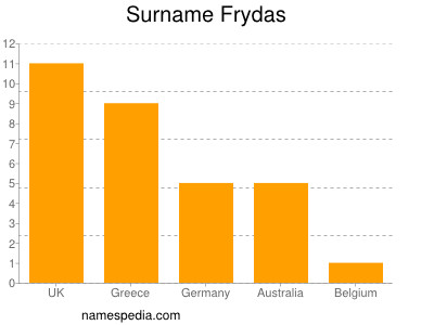 Familiennamen Frydas