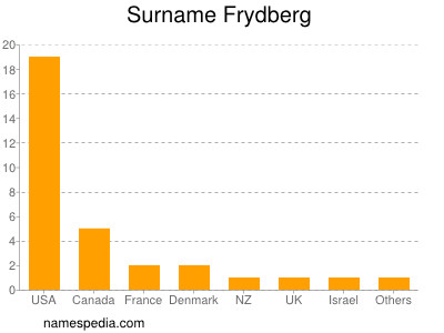 Familiennamen Frydberg