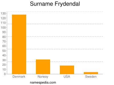 Surname Frydendal