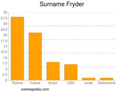 Familiennamen Fryder