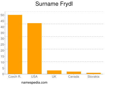 Familiennamen Frydl