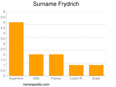 Familiennamen Frydrich