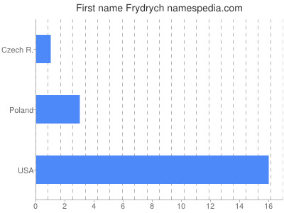 Given name Frydrych