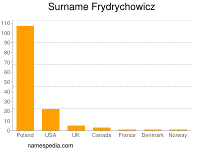 Familiennamen Frydrychowicz