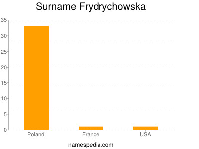 Surname Frydrychowska