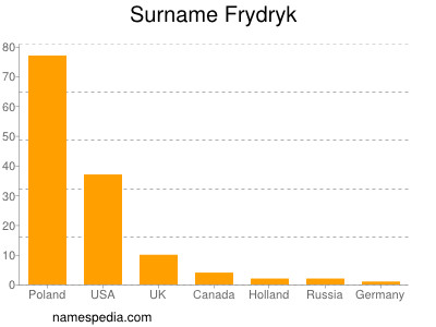 Familiennamen Frydryk