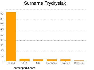 Familiennamen Frydrysiak